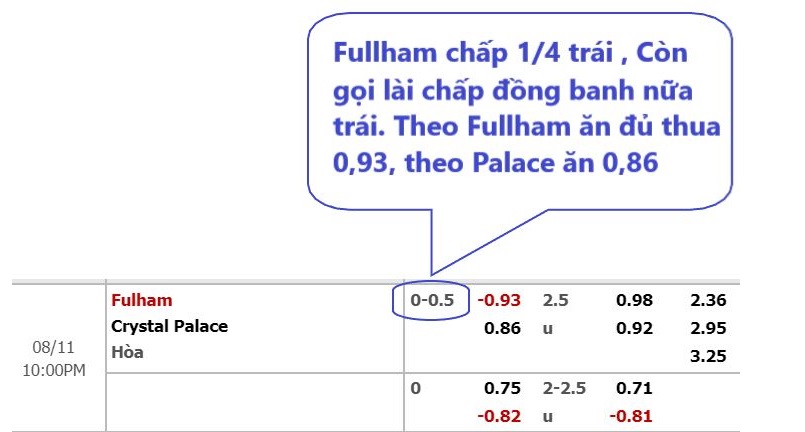 Ví dụ kèo 1/4 giữa Fulham vs Crystal Palace